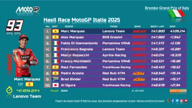 Hasil Race MotoGP Italia 2025
