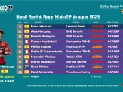 Hasil Sprint Race MotoGP Aragon 2025: Marc Marquez Menang Hasil Sprint Race MotoGP Aragon 2025