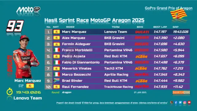 Hasil Sprint Race MotoGP Aragon 2025