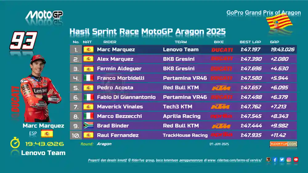 Franco Morbidelli : Marc Berada di Level yang Berbeda... Alex Selevel dengan Saya 1 Hasil Sprint Race MotoGP Aragon 2025