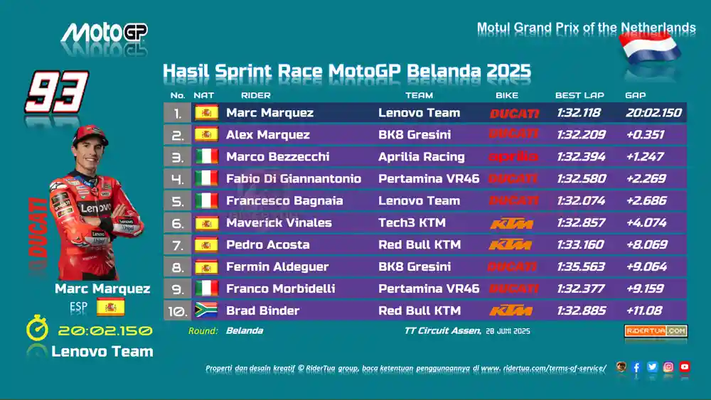 Marc Marquez: Lengan dan Jari Kanan Saya Sakit, Tetapi Tidak Berdampak Besar pada Performa Saya 1 Hasil Sprint Race MotoGP Belanda 2025