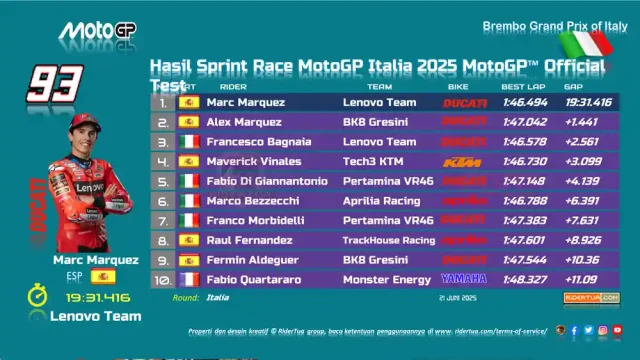 Hasil Sprint Race MotoGP Italia 2025