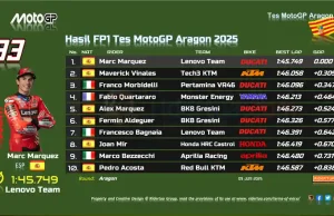 Hasil FP1 Tes MotoGP Aragon 2025, Hasil Tes MotoGP Aragon 2025
