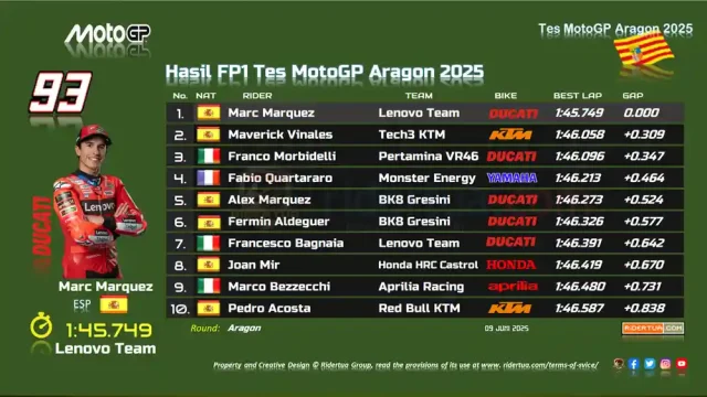 Hasil FP1 Tes MotoGP Aragon 2025, Hasil Tes MotoGP Aragon 2025