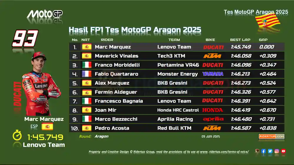Alex Marquez : Pada Dasarnya Kami Melakukan Pengujian yang Sama Seperti di Jerez 1 Hasil FP1 Tes MotoGP Aragon 2025, Hasil Tes MotoGP Aragon 2025