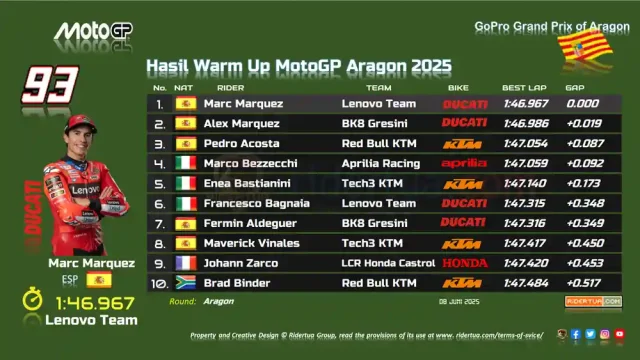 Hasil Warm Up MotoGP Aragon 2025 Hasil Warm Up MotoGP Aragon 2025 - Hasil Sesi Pemanasan MotoGP Aragon 2025