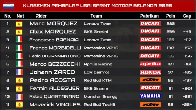 KLASEMEN PEMBALAP USAI SPRINT MOTOGP BELANDA 2025 Klaseman Pembalap Usai Sprint MotoGP Belanda 2025