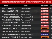Klasemen Pembalap Usai Sprint MotoGP Italia 2025 KLASEMEN PEMBALAP USAI SPRINT MOTOGP ITALIA 2025