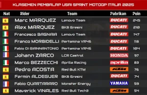 KLASEMEN PEMBALAP USAI SPRINT MOTOGP ITALIA 2025