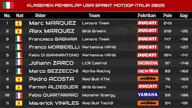 KLASEMEN PEMBALAP USAI SPRINT MOTOGP ITALIA 2025 KLASEMEN PEMBALAP USAI SPRINT MOTOGP ITALIA 2025