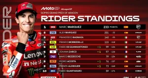 Klasemen MotoGP Usai Race GP Aragon 2025