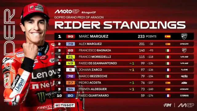 Klasemen MotoGP Usai Race GP Aragon 2025