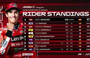 Klasemen MotoGP Usai Sprint Race GP Aragon 2025