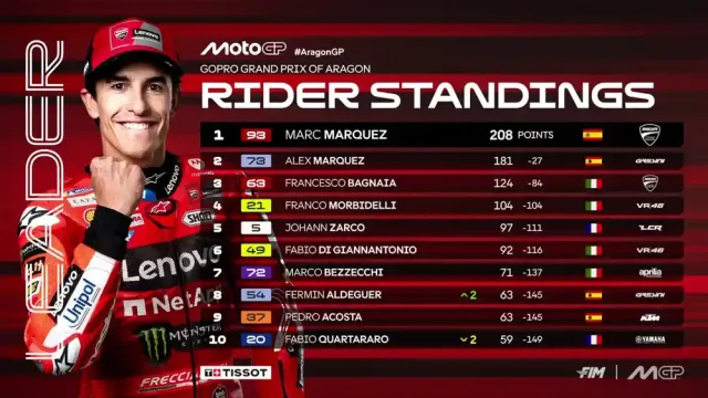 Klasemen MotoGP Usai Sprint Race GP Aragon 2025