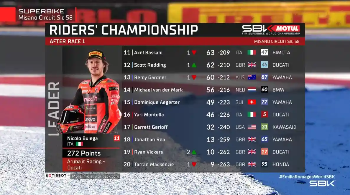 Klasemen WSBK Usai Race-1 Emilia-Romagna 2025 1 Klasemen WSBK Usai Race-1 Emilia-Romagna 2025