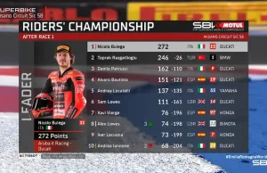 Klasemen WSBK Usai Race-1 Emilia-Romagna 2025