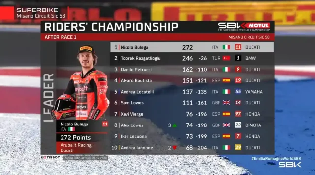Klasemen WSBK Usai Race-1 Emilia-Romagna 2025