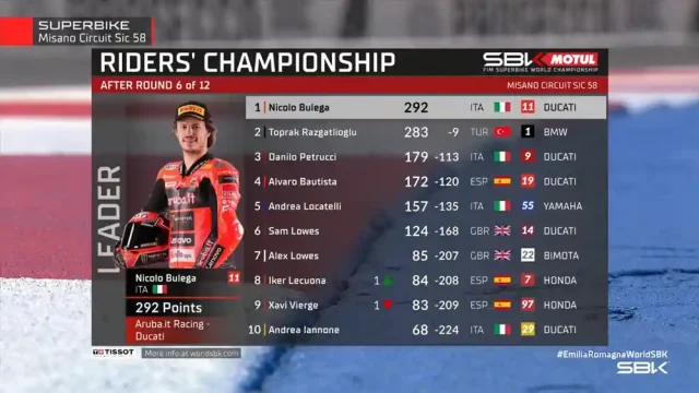 Klasemen WSBK Usai Race 2 Emilia-Romagna 2025