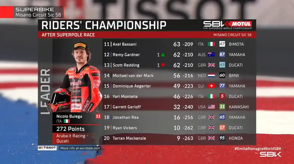 Klasemen WSBK Usai Superpole Race Emilia-Romagna 2025 1 Klasemen WSBK Usai Superpole Race Emilia-Romagna 2025