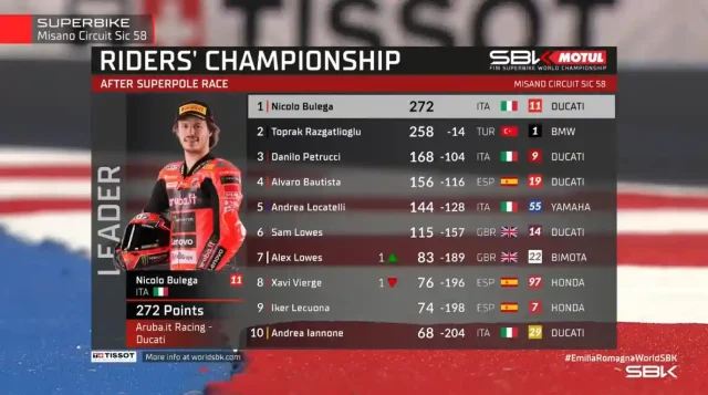 Klasemen WSBK Usai Superpole Race Emilia-Romagna 2025 Klasemen WSBK Usai Superpole Race Emilia-Romagna 2025
