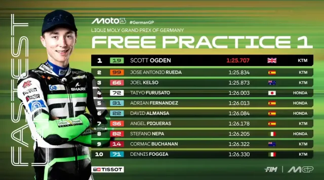 Hasil FP1 Moto3 Jerman 2025 Hasil FP1 Moto3 Jerman 2025