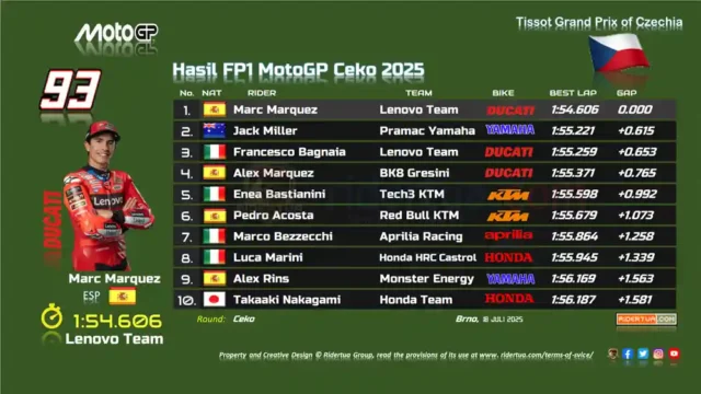 Hasil FP1 MotoGP Ceko 2025 Hasil FP1 MotoGP Ceko 2025