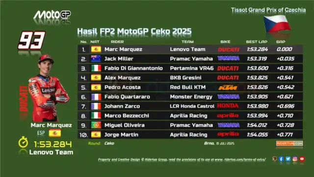 Hasil FP2 MotoGP Ceko 2025