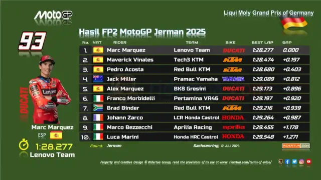 Hasil FP2 MotoGP Jerman 2025 Hasil FP2 MotoGP Jerman 2025