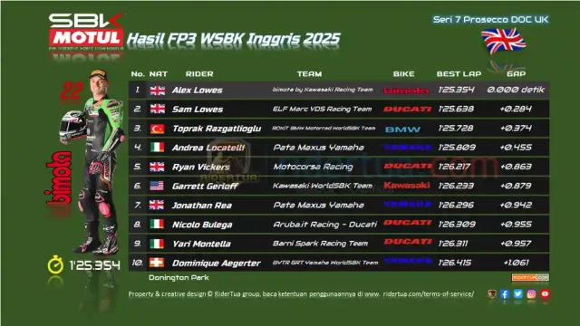 Hasil FP3 WSBK Inggris 2025 Hasil FP3 WSBK Inggris 2025