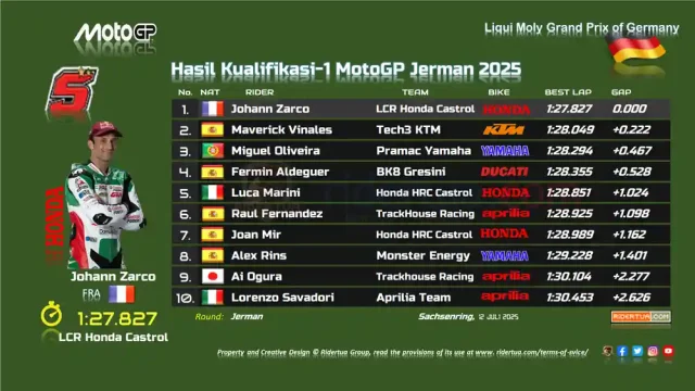 Hasil Kualifikasi 1 MotoGP Jerman 2025 Hasil Kualifikasi 1 MotoGP Jerman 2025