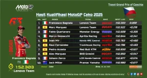 Hasil Kualifikasi MotoGP Ceko 2025