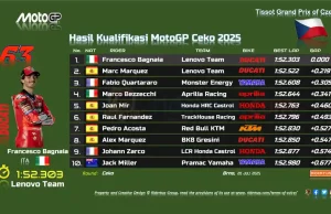 Hasil Kualifikasi MotoGP Ceko 2025: Pecco Bagnaia Pole Perdana Hasil Kualifikasi MotoGP Ceko 2025