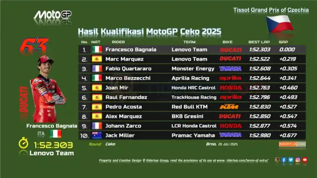 Hasil Kualifikasi MotoGP Ceko 2025-1 Hasil Kualifikasi MotoGP Ceko 2025