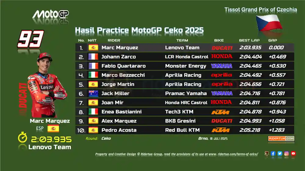 Mau Lintasan Basah atau Kering...Marc Marquez Tetap Tak Terbendung! 1 Hasil Practice MotoGP Ceko 2025