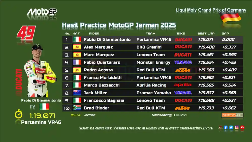Cuma Kencang 1 Lap, Fabio Quartararo Khawatir Nggak Bisa Tempur di Balapan! 1 Hasil Practice MotoGP Jerman 2025