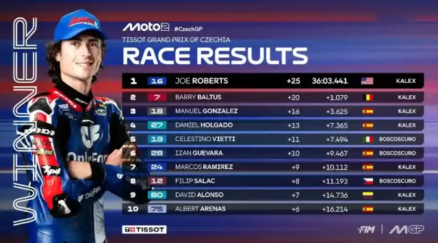 Hasil Race Moto2 Ceko 2025 Hasil Race Moto2 Ceko 2025