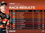 Hasil Race Moto3 Ceko 2025: Jose Antonio Rueda Win Hasil Race Moto3 Ceko 2025