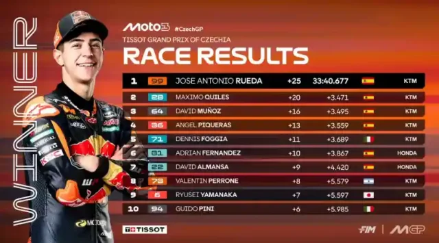 Hasil Race Moto3 Ceko 2025 Hasil Race Moto3 Ceko 2025