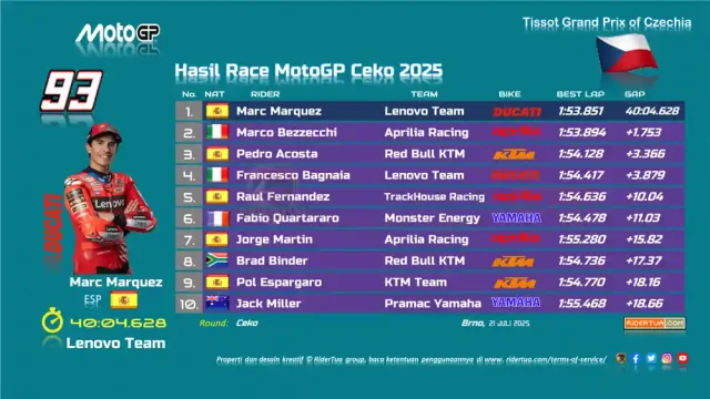 Hasil Race MotoGP Ceko 2025 di Brno Hasil Race MotoGP Ceko 2025 di Brno