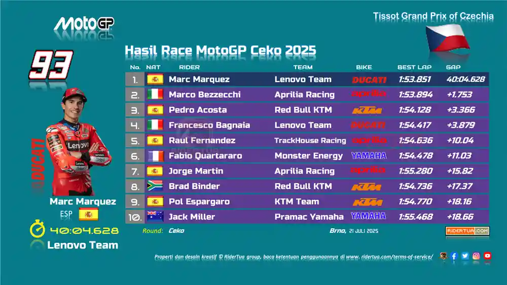 Gigi Dall'Igna : Pecco Bagnaia P4 di MotoGP Brno, Akhir Pekan Terbaiknya Musim Ini 2 Hasil Race MotoGP Ceko 2025 di Brno