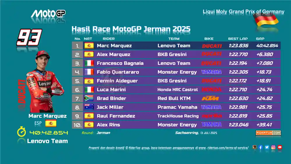 Jack Miller : Tertinggal 25 Detik di Belakang Marc Marquez Benar-benar Bikin Saya Kesal 2 Hasil Race Motogp Jerman 2025