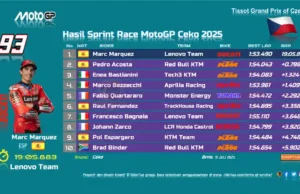 Hasil Sprint Race MotoGP Ceko 2025: Marc Menang.. Lolos Investigasi Tekan Ban! Hasil Sprint Race MotoGP Ceko 2025