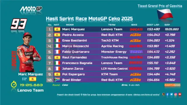 Hasil Sprint Race MotoGP Ceko 2025 Hasil Sprint Race MotoGP Ceko 2025