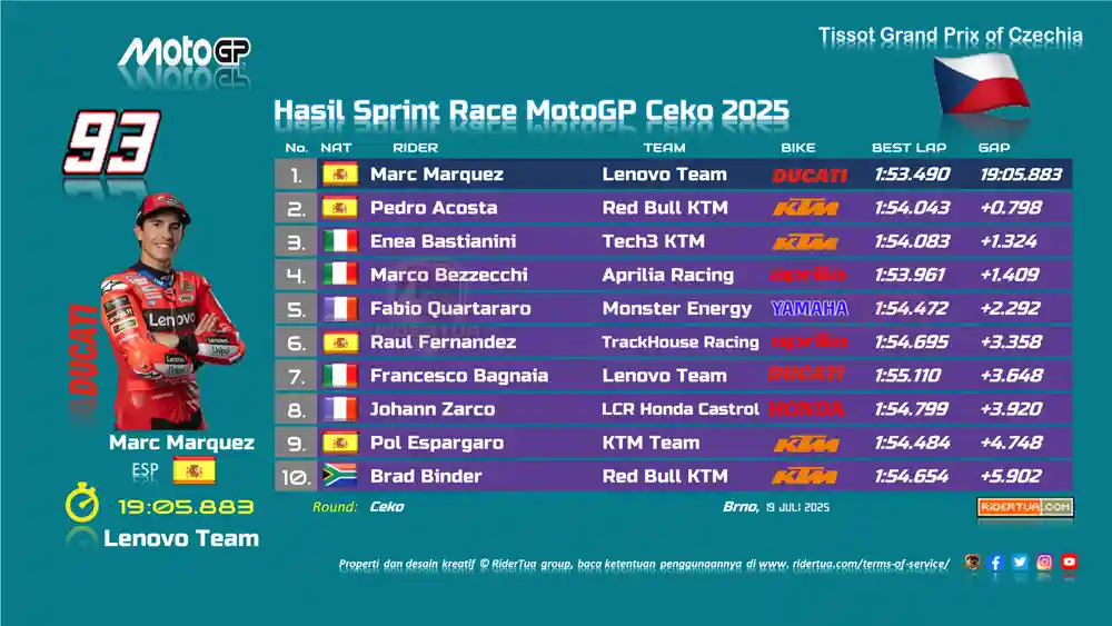 Marco Bezzecchi : Insiden dengan Quartararo Kesalahan Saya...Saya Minta Maaf! 1 Hasil Sprint Race MotoGP Ceko 2025