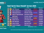 Hasil Sprint Race MotoGP Jerman 2025: Marquez Juara, Tapi Tegur Diri Sendiri Hasil Sprint Race MotoGP Jerman 2025