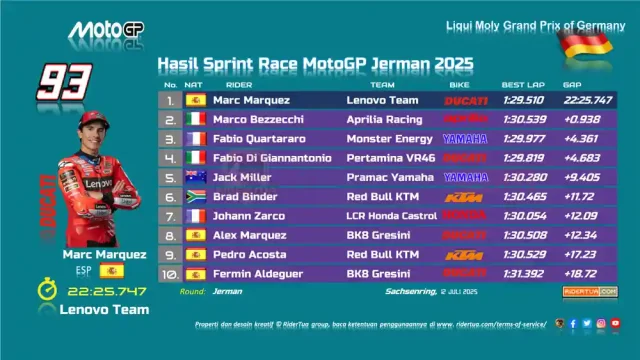 Hasil Sprint Race MotoGP Jerman 2025
