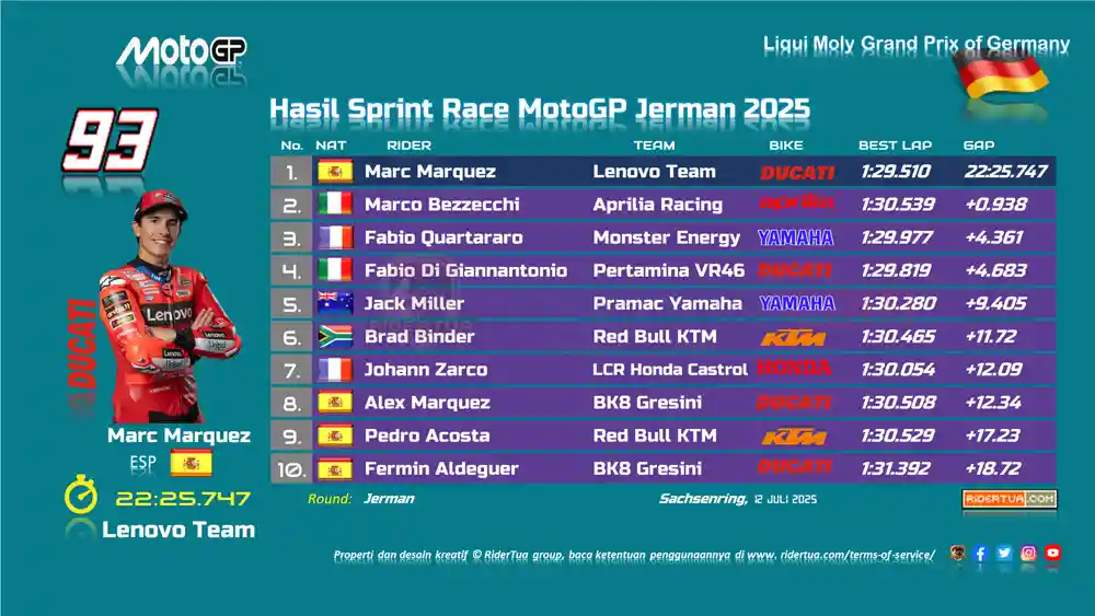 Marc Marquez: Setelah Menang Malah Mengkritik Dirinya Sendiri.. Terlalu Berisiko! 2 Hasil Sprint Race MotoGP Jerman 2025