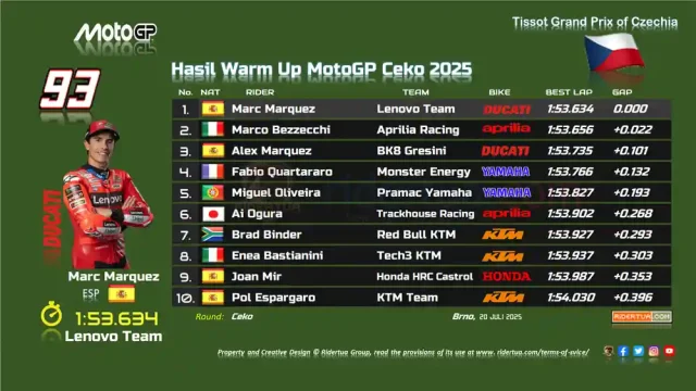 Hasil Warm Up MotoGP Ceko 2025 Hasil Warm Up MotoGP Ceko 2025