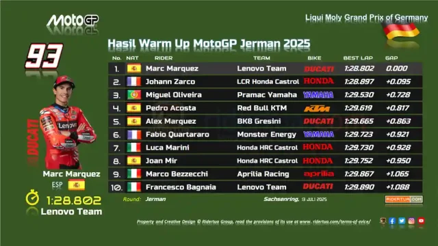 Hasil Warm Up MotoGP Jerman 2025 Hasil Warm Up MotoGP Jerman 2025