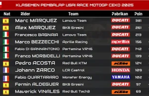 Klasemen Pembalap Usai Race MotoGP Ceko 2025: Jorge Martin Pecah Telor! KLASEMEN PEMBALAP USAI RACE MOTOGP CEKO 2025